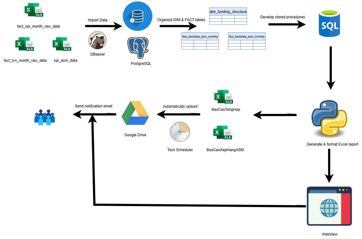 Quy trình báo cáo kinh doanh từ Excel đến SQL Server